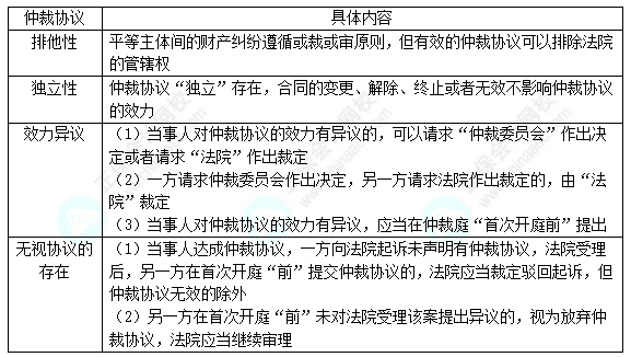 每天一個經(jīng)濟法必看知識點&練習題——仲裁協(xié)議的效力