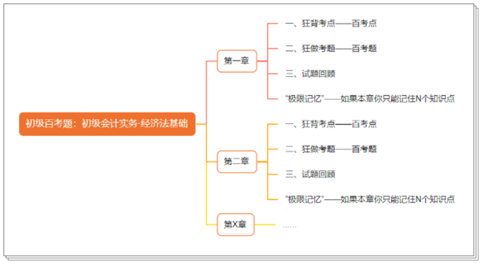 搶先預(yù)訂初級會計《百考題》沖刺備考必選 2月底到貨 早買早發(fā)！