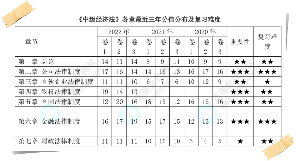 經(jīng)濟(jì)法近三年各章節(jié)分值統(tǒng)計