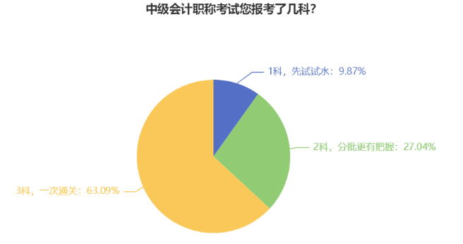 首年報(bào)考中級(jí)會(huì)計(jì)考試 可以只考一科嗎？可以但沒(méi)必要！