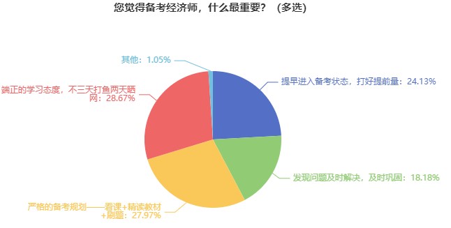 備考初中級經(jīng)濟(jì)師什么最重要？來看看過來人的經(jīng)驗(yàn) ！