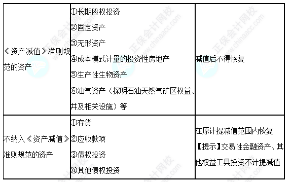 每天一個中級會計實務必看知識點&練習題——資產(chǎn)減值的范圍