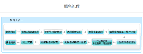 甘肅2023年高級(jí)會(huì)計(jì)師報(bào)名流程