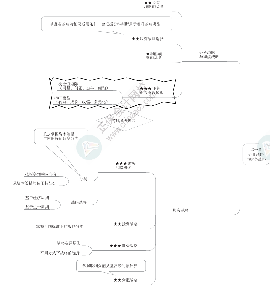 2023年高級會計師《高級會計實務(wù)》思維導(dǎo)圖第一章