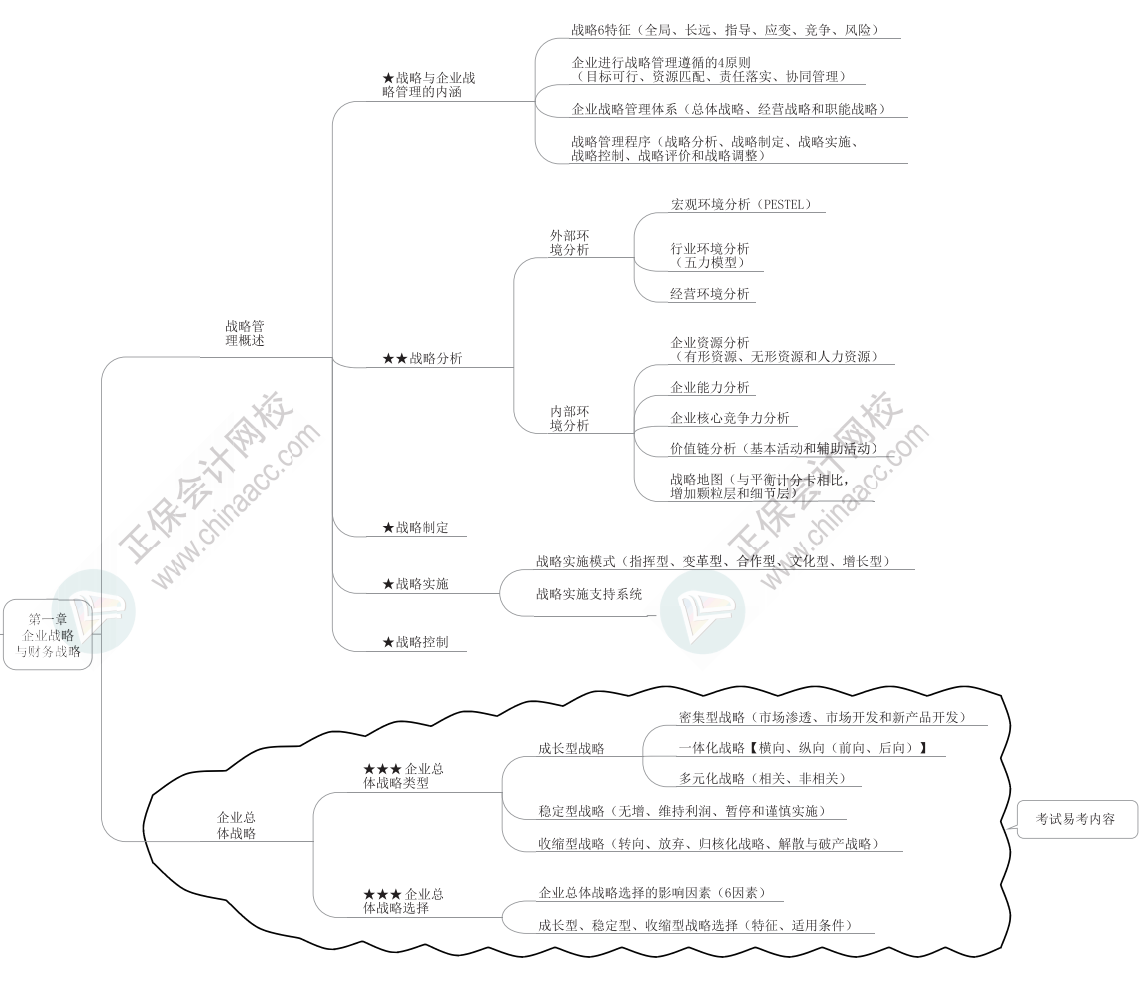 2023年高級會計師《高級會計實務(wù)》思維導(dǎo)圖第一章