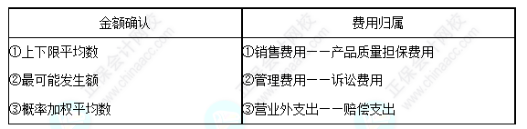 每天一個(gè)中級(jí)會(huì)計(jì)實(shí)務(wù)必看知識(shí)點(diǎn)&練習(xí)題——預(yù)計(jì)負(fù)債的確認(rèn)及科目歸屬