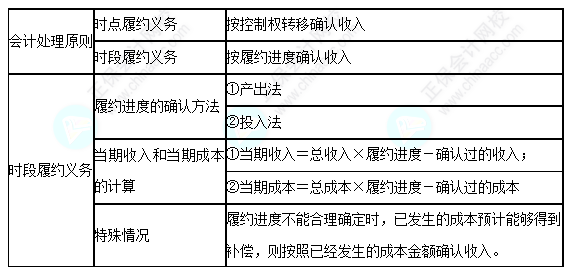 每天一個(gè)中級(jí)會(huì)計(jì)實(shí)務(wù)必看知識(shí)點(diǎn)&練習(xí)題——履約義務(wù)時(shí)確認(rèn)收入