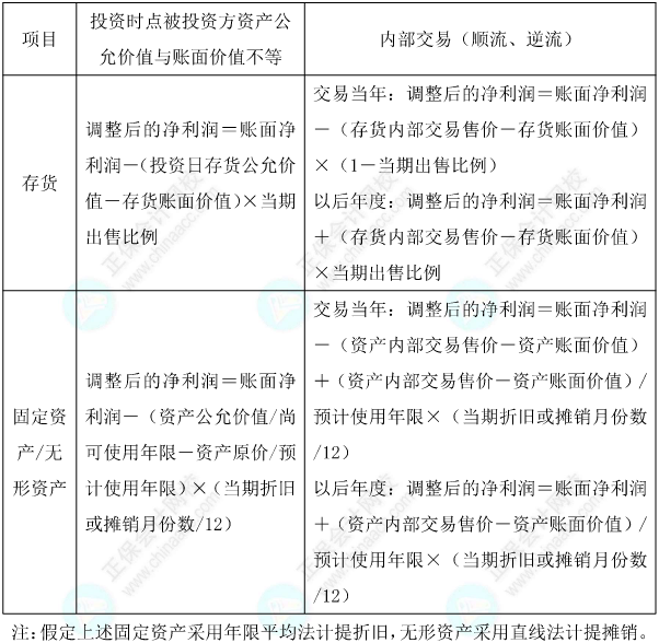 【考點對對碰】中級會計實務(wù)易錯易混點：權(quán)益法下被投資單位凈利潤的調(diào)整