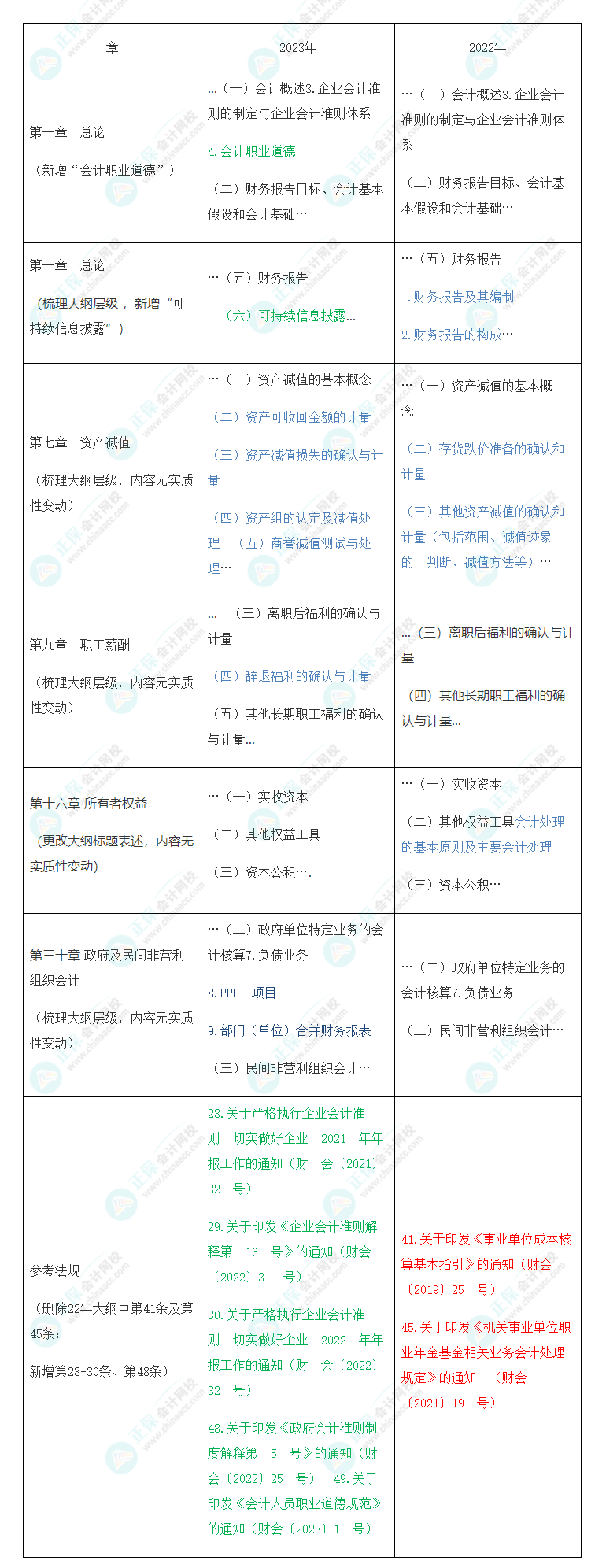 速看！2023年注會《會計》大綱變化對比分析&解讀