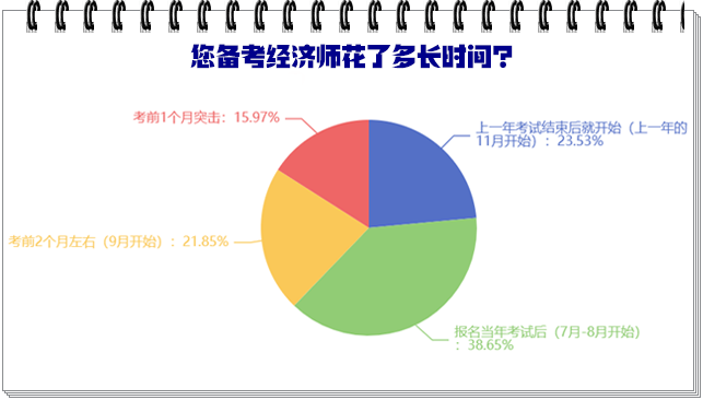 您備考經(jīng)濟(jì)師花了多長時(shí)間？