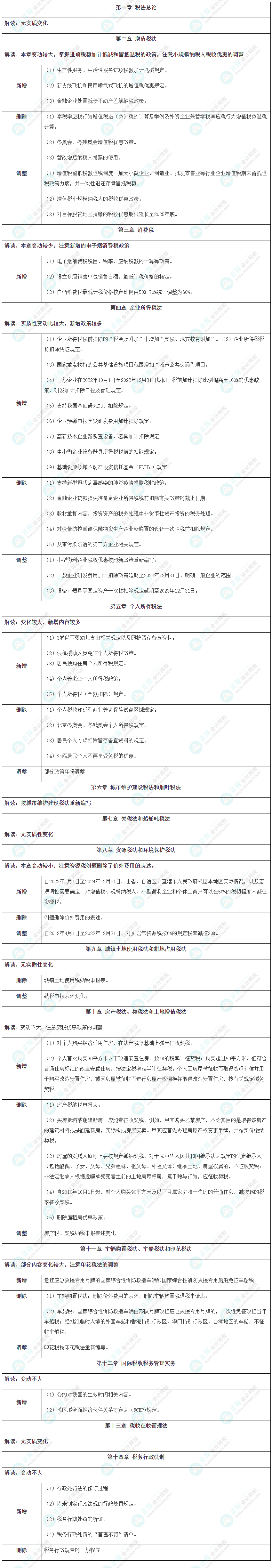 2023年注冊會計(jì)師《稅法》教材詳細(xì)變動對比