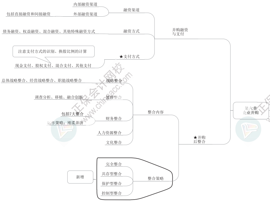 2023年高級會計師《高級會計實務(wù)》思維導(dǎo)圖第六章