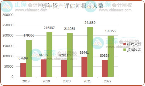 2023年報(bào)考資產(chǎn)評(píng)估師的人數(shù)多嗎？