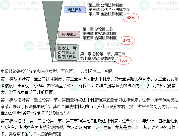 想要學好中級會計經(jīng)濟法 備考須知經(jīng)濟法的三個梯隊！