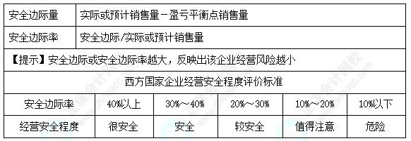 每天一個(gè)財(cái)務(wù)管理必看知識(shí)點(diǎn)&練習(xí)題——安全邊際分析