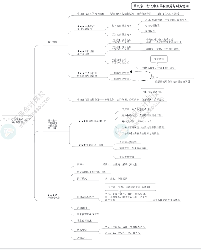 2023年高級會計(jì)師《高級會計(jì)實(shí)務(wù)》思維導(dǎo)圖第九章