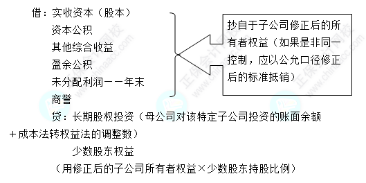 每天一個中級會計實務必看知識點——母公司對子公司的長期股權(quán)投資