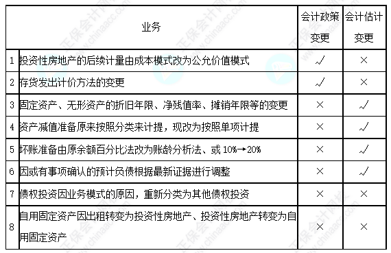 每天一個中級會計實(shí)務(wù)必看知識點(diǎn)——會計估計變更