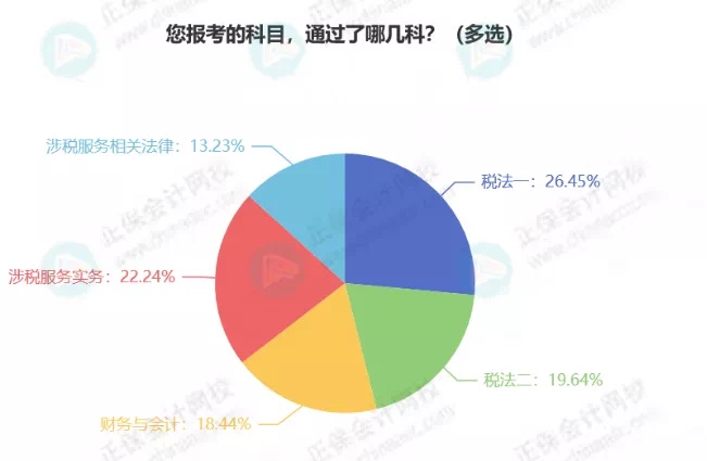 最新！稅務師5科通過率排行！