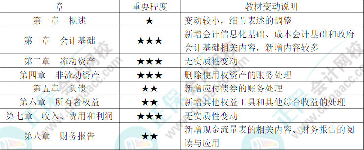 干貨！！《初級會計實務(wù)》科目重點章節(jié)劃分