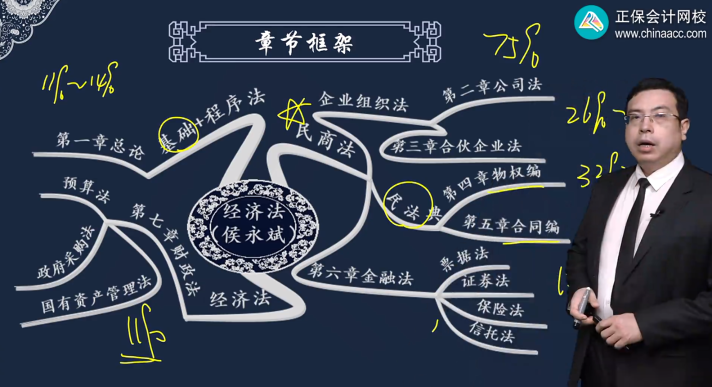 中級(jí)會(huì)計(jì)經(jīng)濟(jì)法哪些章節(jié)是重點(diǎn)？看侯永斌老師用一表概括！