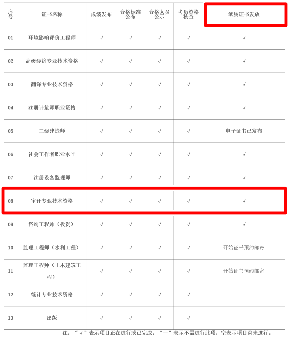 2022年度專業(yè)技術(shù)人員職業(yè)資格證書辦理進度表（2023年3月13日更新） 