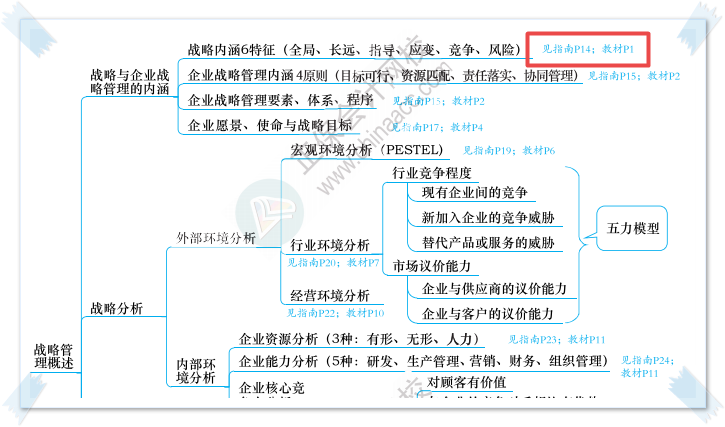 絕對(duì)實(shí)用！2023高會(huì)思維導(dǎo)圖+教材頁碼+應(yīng)試指南頁碼合體！