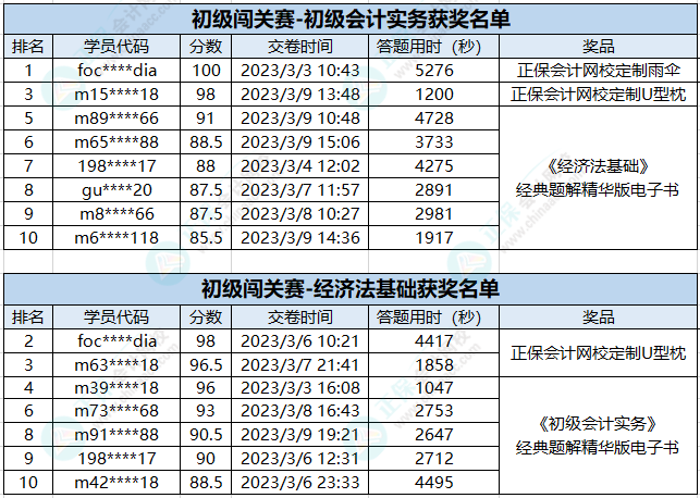 新鮮出爐！初級(jí)會(huì)計(jì)答題闖關(guān)賽獲獎(jiǎng)名單公布 快來(lái)看看有沒(méi)有你~