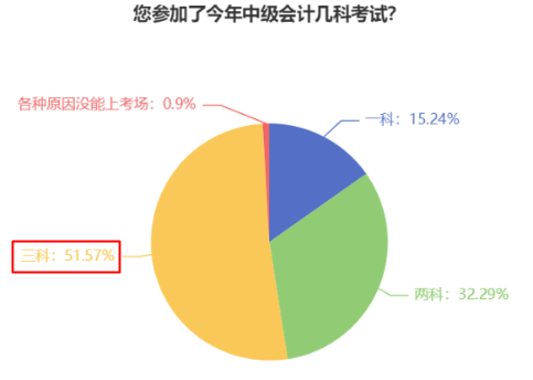 一年過中級會計職稱考試三科 每天要學(xué)多久？