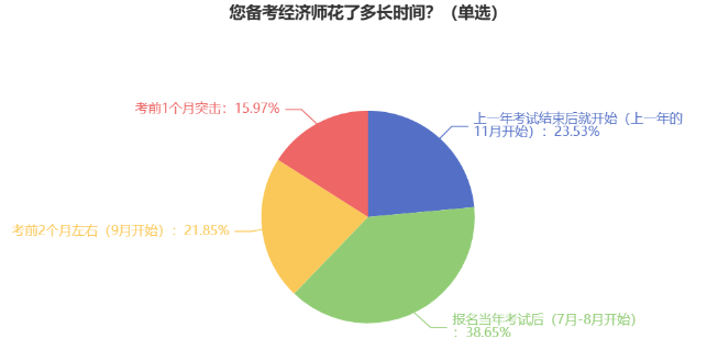 您備考經(jīng)濟(jì)師花了多長(zhǎng)時(shí)間？