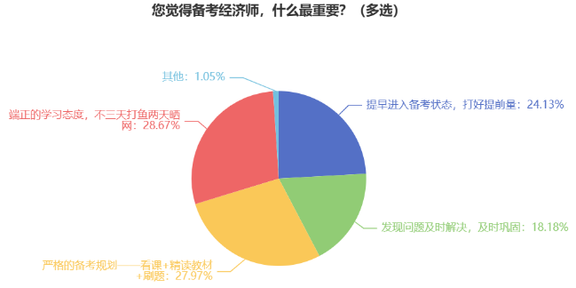 您覺(jué)得備考經(jīng)濟(jì)師，什么最重要？