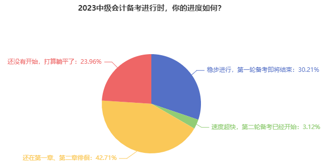 備考2023中級會計職稱三科 這220個考點必須要“掌握”！