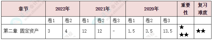 中級會計實(shí)務(wù)第二章分值