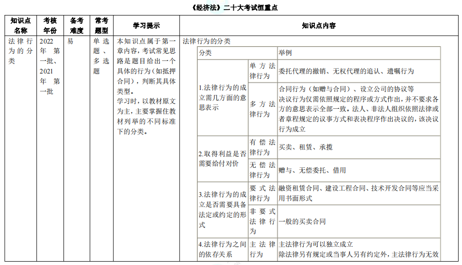 【下載版】中級(jí)會(huì)計(jì)職稱(chēng)二十大考試恒重點(diǎn)！（附知識(shí)點(diǎn)+學(xué)習(xí)提示）