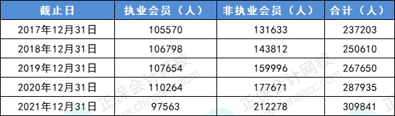 CPA人才需求趨勢(shì)明顯！中注協(xié)......