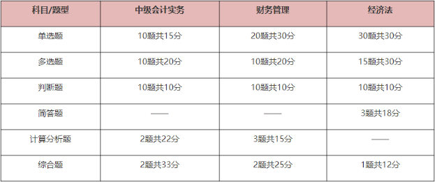 中級(jí)會(huì)計(jì)考試題型有哪些？先掌握再備考 提高做題正確率！