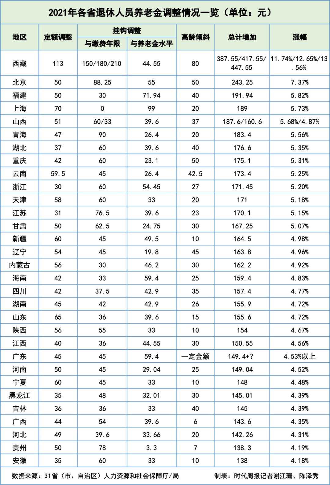 今日起，社保接入全國系統(tǒng)，各地到手養(yǎng)老金一樣多了？