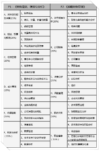 2023年CMA考試題型占比？考察知識點有哪些？