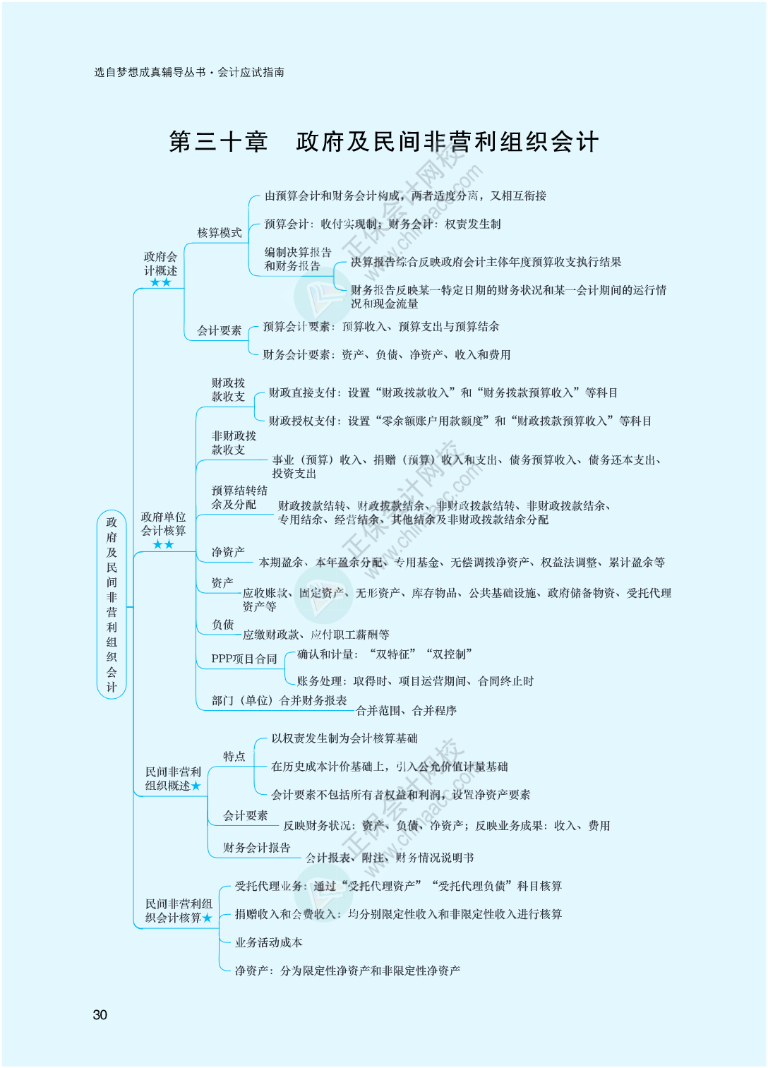 2023年注冊(cè)會(huì)計(jì)師《會(huì)計(jì)》思維導(dǎo)圖-第30章