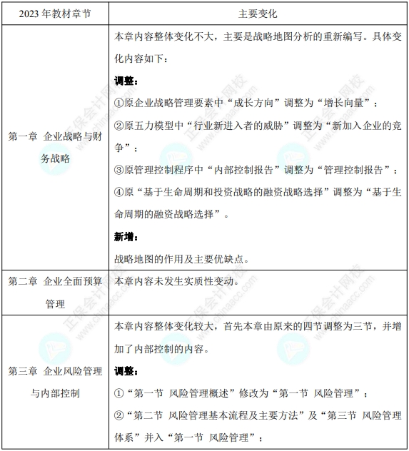 2023高會(huì)考試難度會(huì)更大嗎？這些變化急需了解