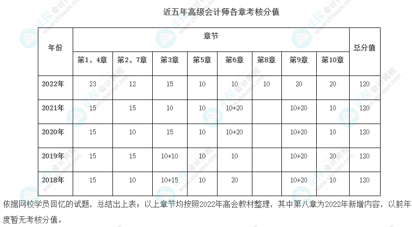 高會最后2章太難了 能戰(zhàn)略性放棄嗎？