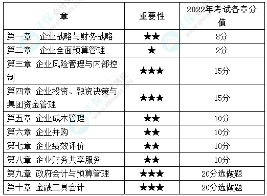 高會最后2章太難了 能戰(zhàn)略性放棄嗎？