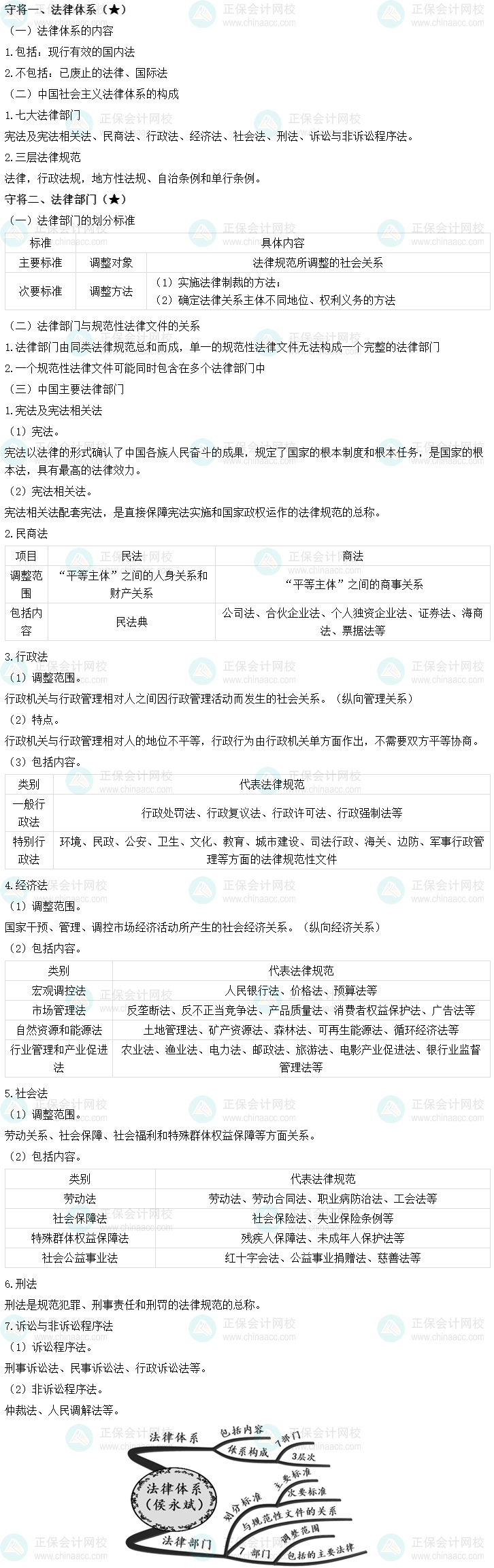 【免費(fèi)試聽(tīng)】2023侯永斌中級(jí)會(huì)計(jì)經(jīng)濟(jì)法基礎(chǔ)階段專業(yè)新課-法律體系