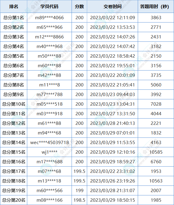 2023初級(jí)會(huì)計(jì)第一次萬人模考大賽獲獎(jiǎng)名單出爐！快來領(lǐng)獎(jiǎng)