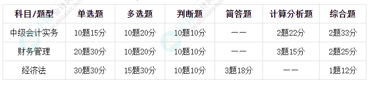 2023年中級會計考試各科考多長時間？有什么題型？