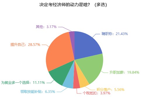 為什么建議報(bào)考初中級(jí)經(jīng)濟(jì)師？