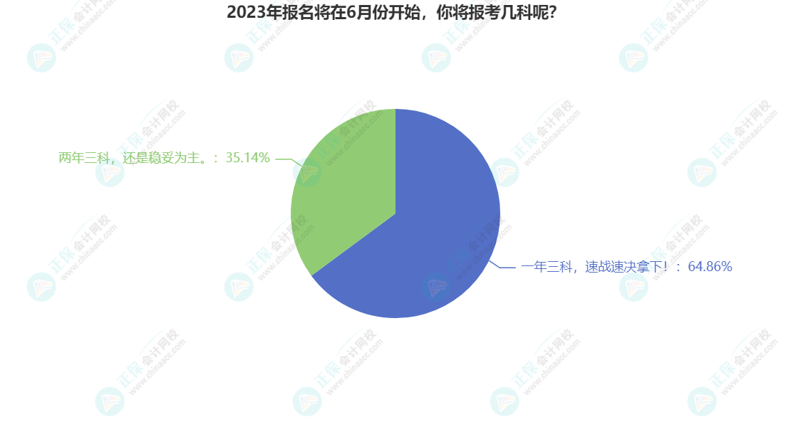 2023年報(bào)名將在6月份開始，你將報(bào)考幾科呢？