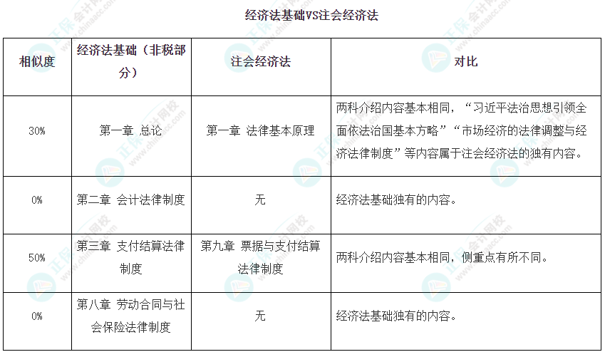 注會可不可以和初級一起備考呢？當(dāng)然可以！