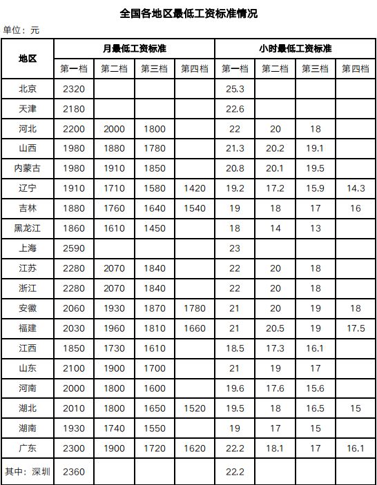 2023年4月1日起，月薪不到這個(gè)數(shù)，違法！