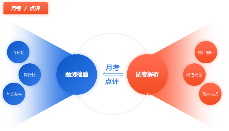 中級會計基礎(chǔ)階段月考